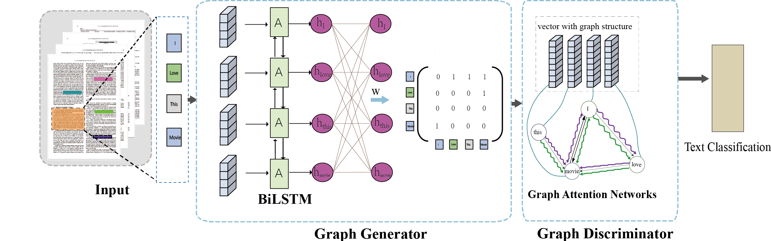 Framework for Graph Generation