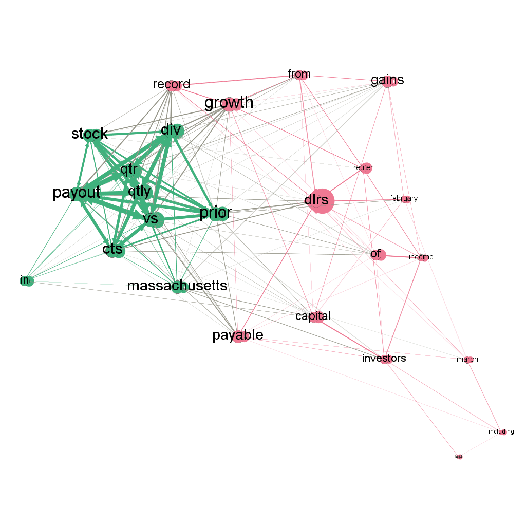 Relational graph generated from text data