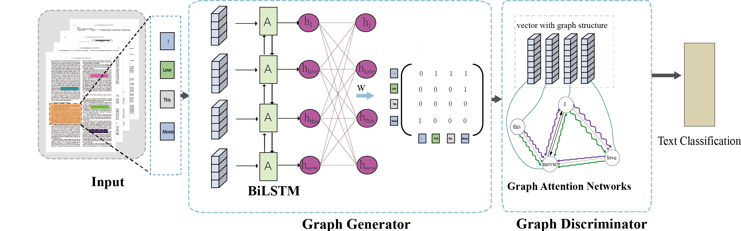 Overall framework for graph generation