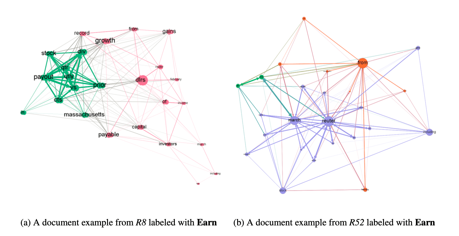 Visualization of the generated relational graph