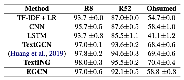 Table of text classification results compared with other models
