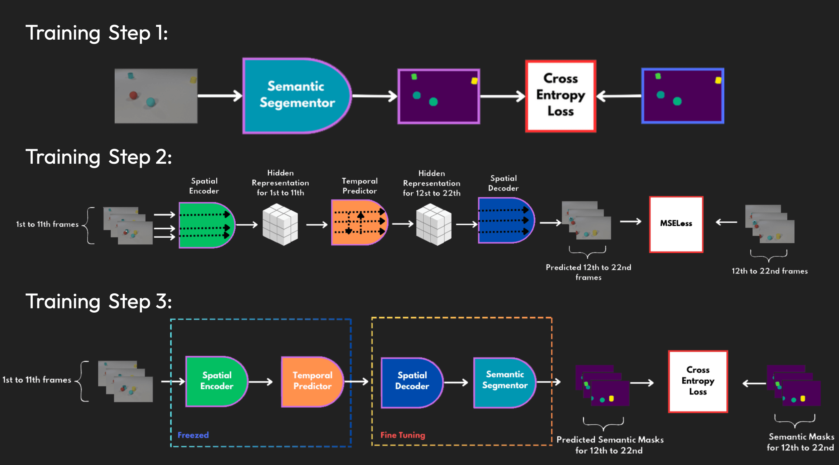 Three-stage training scheme for video semantic prediction