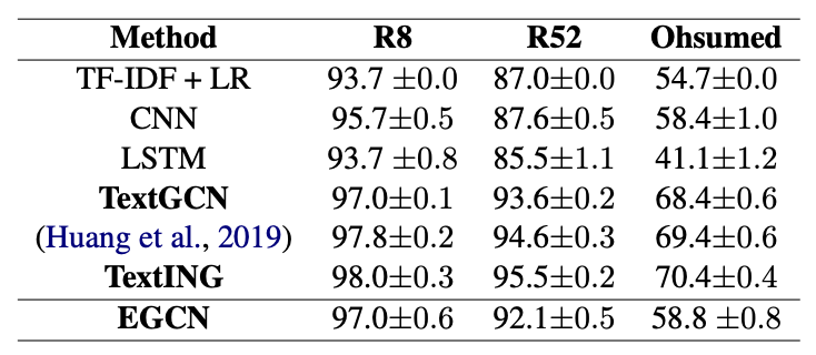 Text Classification Results