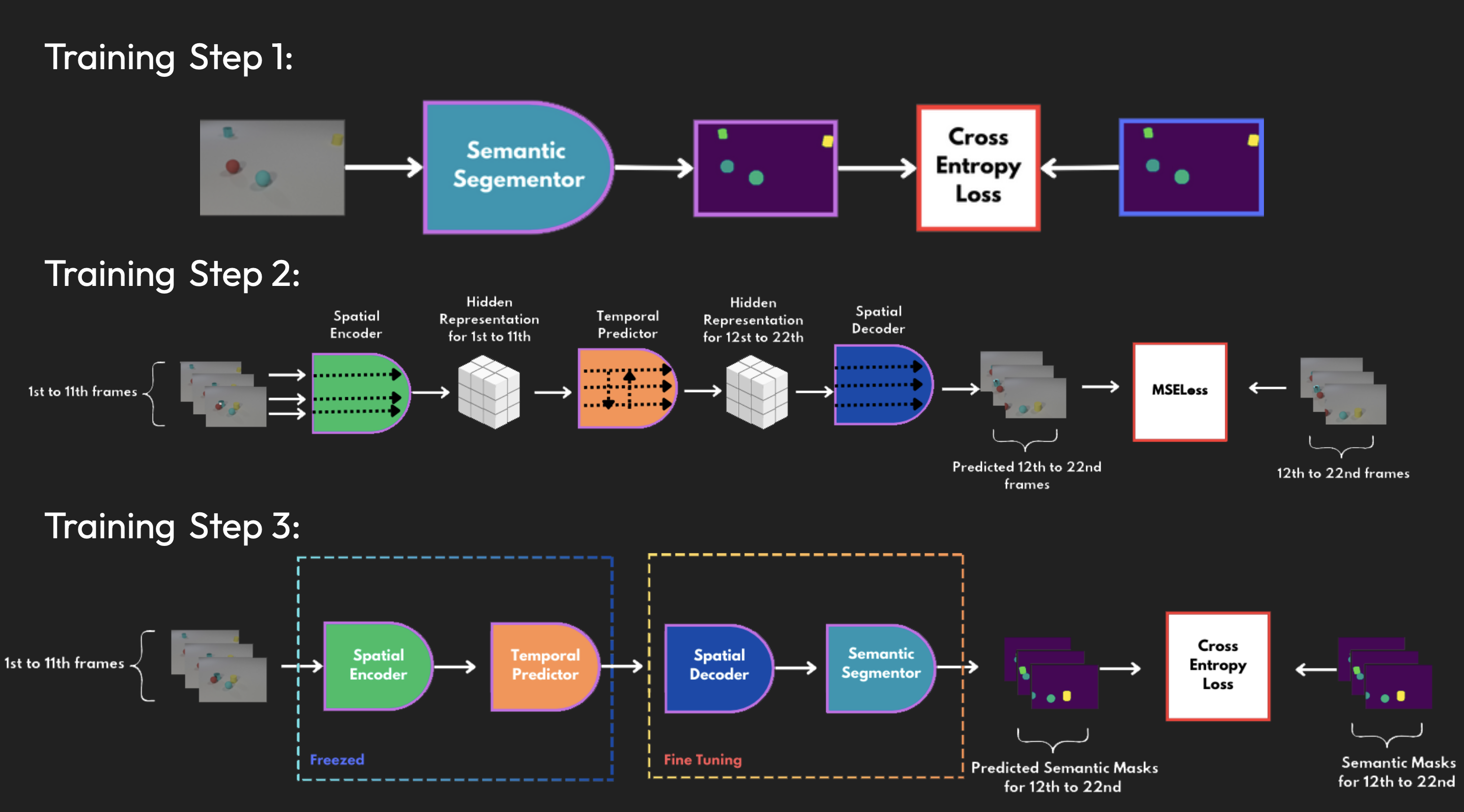 Video Representation Learning Framework